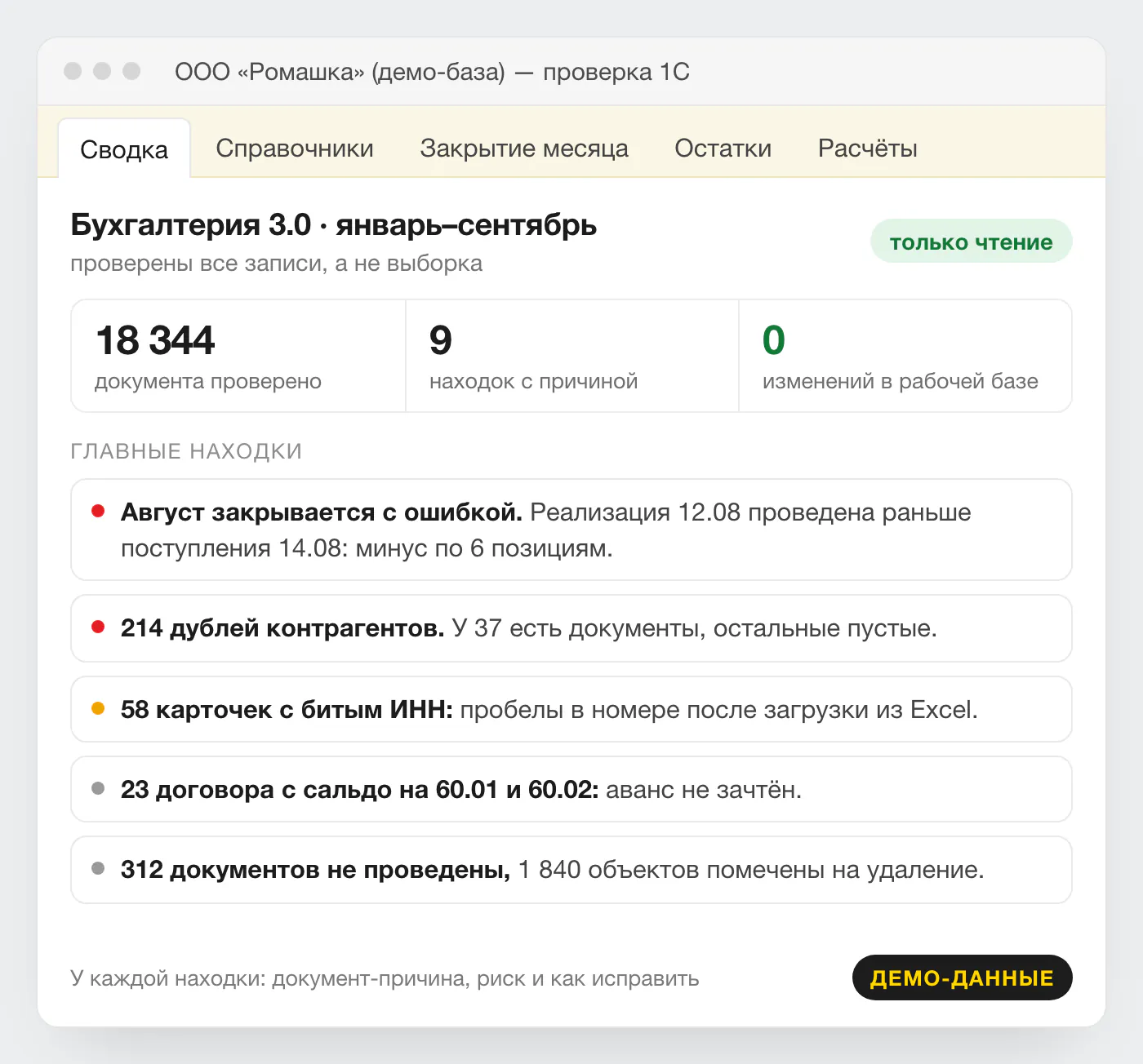 Сводка проверки базы 1С ООО «Ромашка» на демо-данных: 18 344 документа проверено, 9 находок с причиной, 0 изменений в рабочей базе; главные находки — ошибка закрытия августа, 214 дублей контрагентов, 58 карточек с битым ИНН