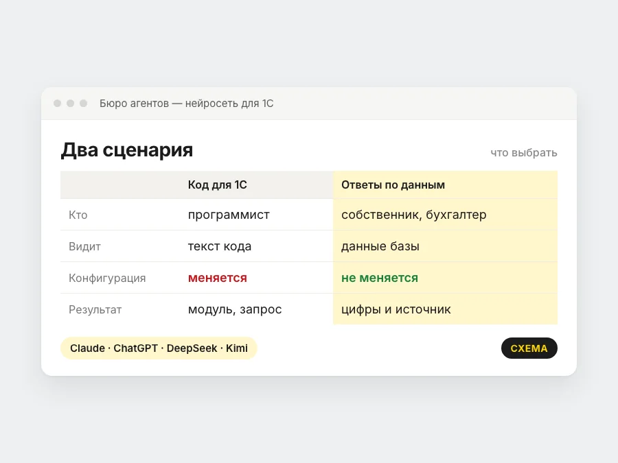 Сравнение двух сценариев: нейросеть для кода 1С и ИИ-агент, который отвечает по данным