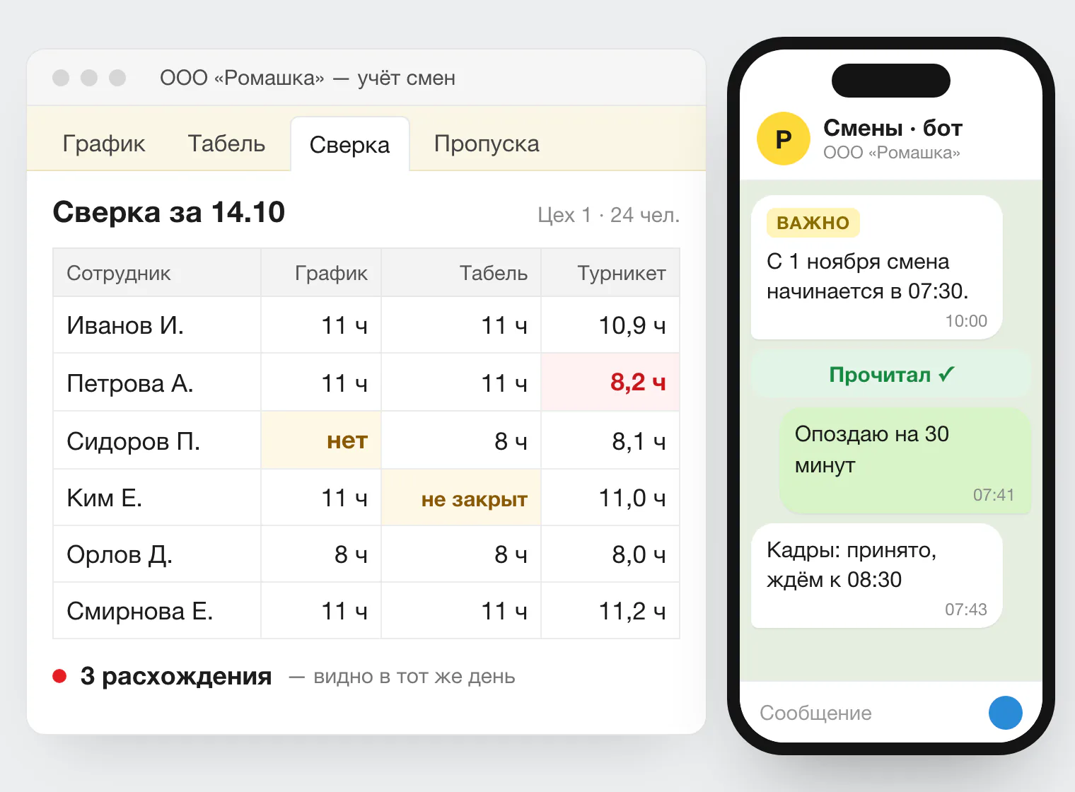 Демо-экран: сверка графика, табеля и турникета за день, расхождения выделены; рядом Telegram-бот, где сотрудник отмечает «Прочитал» и пишет кадрам «Опоздаю на 30 минут»