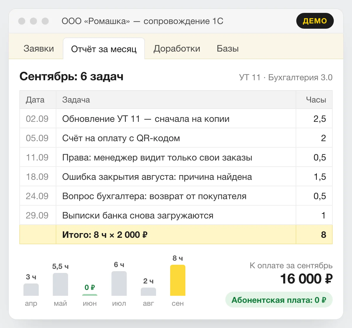 Отчёт по сопровождению 1С за сентябрь на демо-данных ООО «Ромашка»: шесть задач от обновления УТ 11 на копии до загрузки выписок банка, 8 часов по 2 000 ₽, к оплате 16 000 ₽, абонентская плата 0 ₽, в июне задач и счёта не было