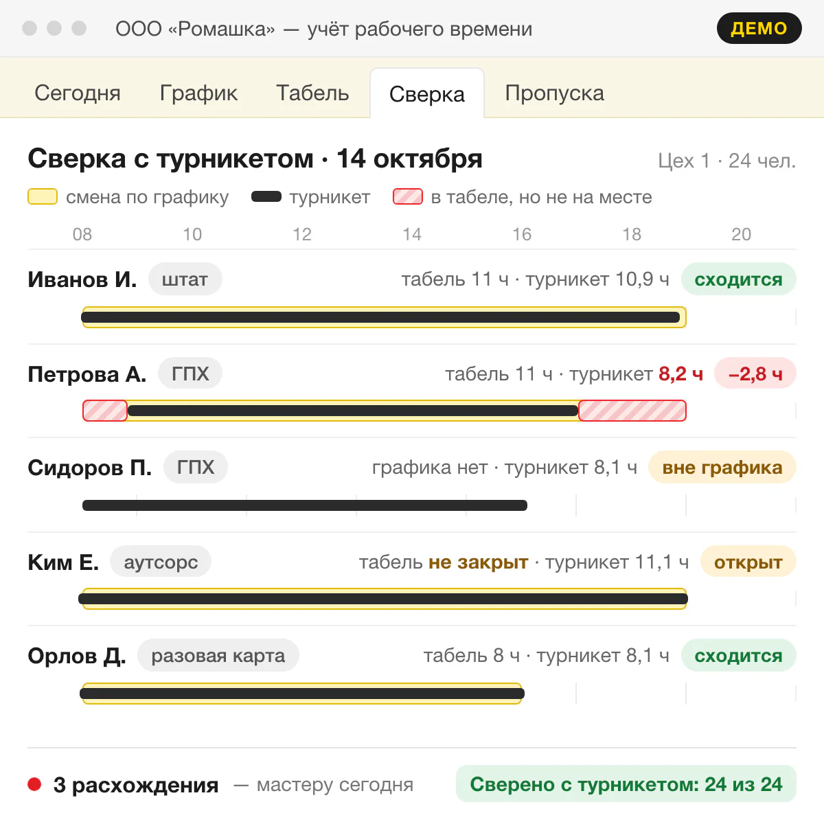 Демо-экран сверки за день: у каждого сотрудника на шкале часов смена по графику и время по турникету, рядом часы по табелю; расхождения отмечены красным и жёлтым