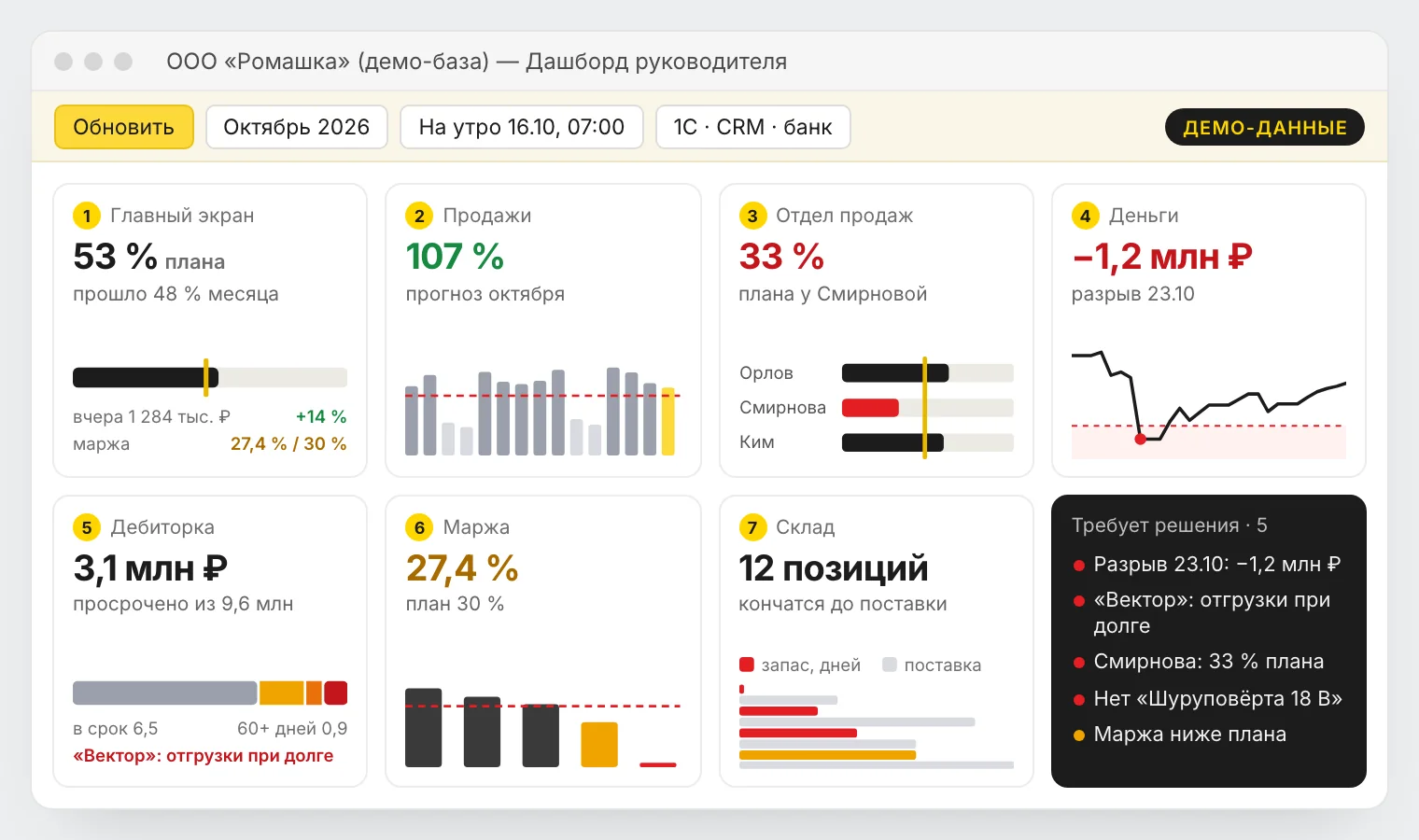 Дашборд руководителя на демо-данных ООО «Ромашка»: главный экран, продажи, отдел продаж, деньги, дебиторка, маржа, склад и список того, что требует решения