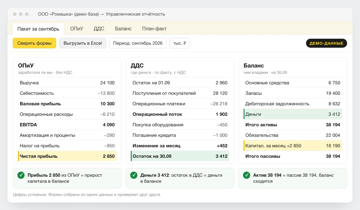 Демо-пакет управленческой отчётности ООО «Ромашка» за сентябрь 2026 года: ОПиУ с чистой прибылью 2 850 тыс. ₽, ДДС с остатком денег 3 412 тыс. ₽ и баланс, где актив равен пассиву, 38 194 тыс. ₽. Три проверки сходимости форм отмечены галочками